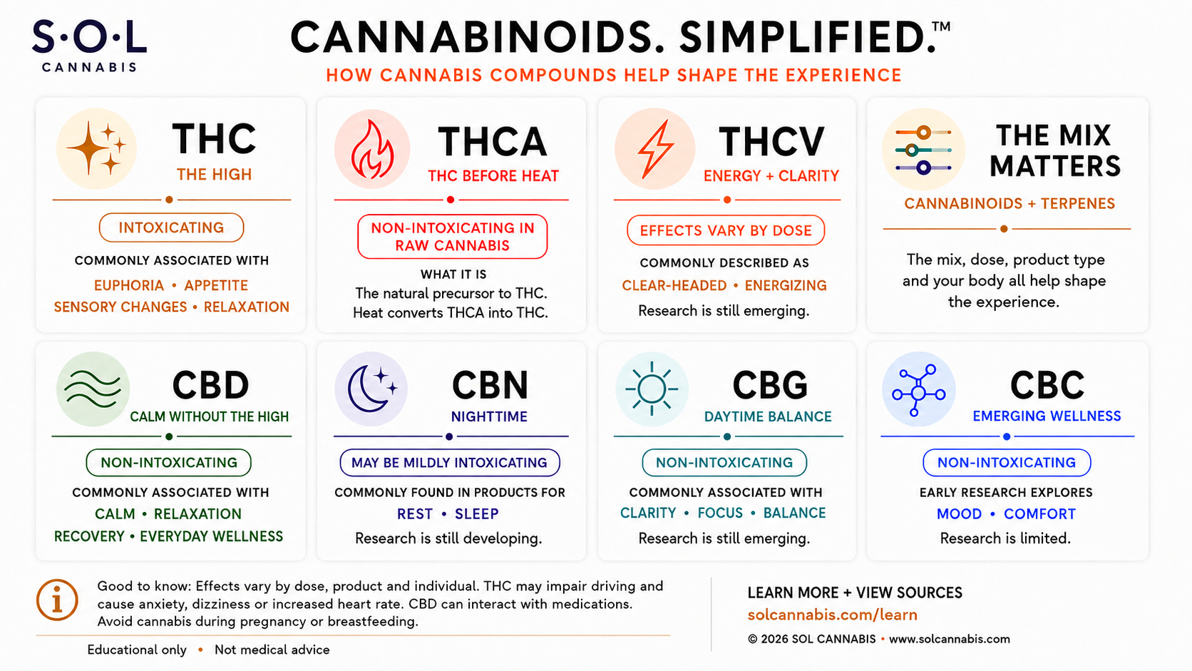 Cannabinoids Simplified™ — SOL Cannabis guide to THC, THCA, THCV, CBD, CBN, CBG, and CBC: what each compound is, whether it is intoxicating, and what effects are commonly associated with it. Educational only — not medical advice.