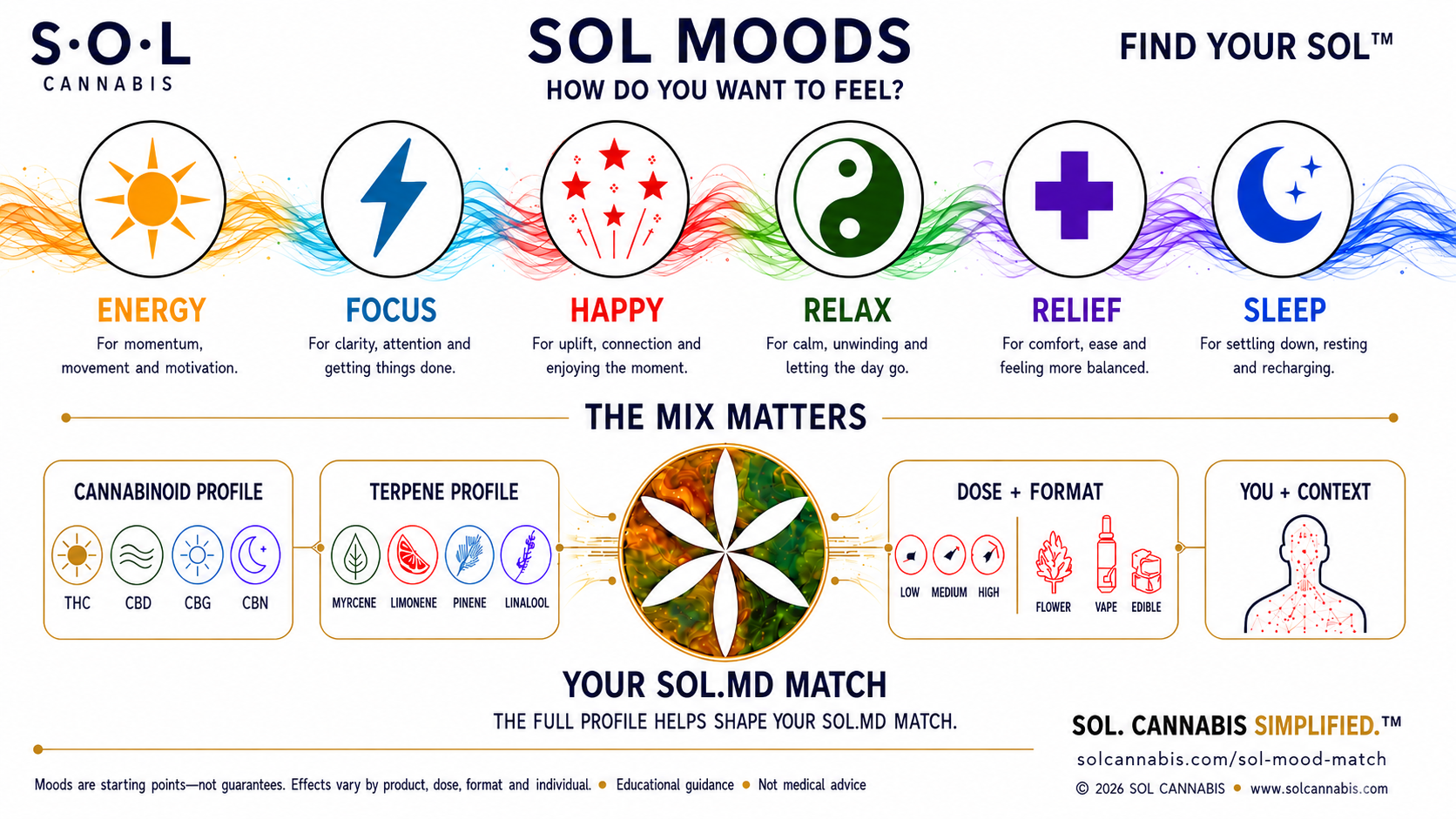 SOL Moods — Find Your SOL™. Six cannabis mood categories: Energy (momentum and motivation), Focus (clarity and attention), Happy (uplift and connection), Relax (calm and unwinding), Relief (comfort and balance), Sleep (rest and recharge). The Mix Matters: cannabinoid profile (THC, CBD, CBG, CBN), terpene profile (myrcene, limonene, pinene, linalool), dose and format, and you. Your SOL.MD Match. SOL Cannabis Simplified.™ Educational guidance — not medical advice.